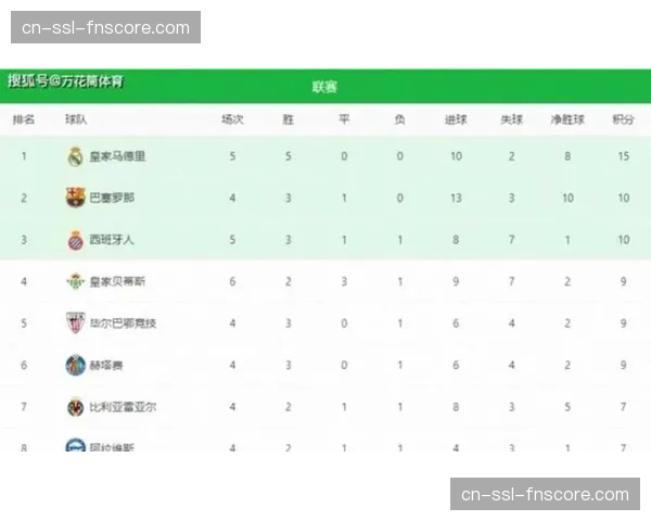 西甲第28轮数据统计:皇马全场控球率62%,但射正次数少于巴萨 西甲第28轮数据统计:皇马全场控球率62%,但射正次数少于巴萨